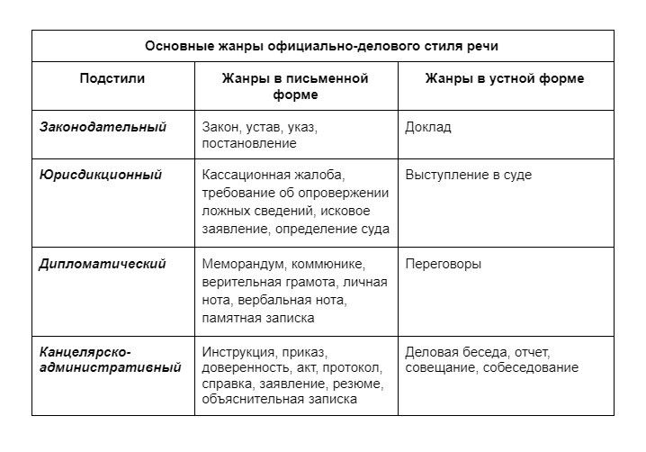 Подстили официально-делового стиля речи